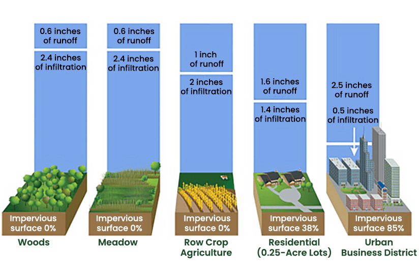 Image, Chart, And Diagram Long Descriptions - Landscape For Life